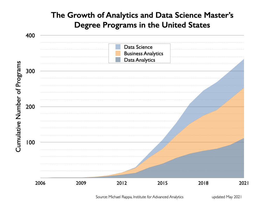 Degree Programs in Analytics and Data Science - Master of ...