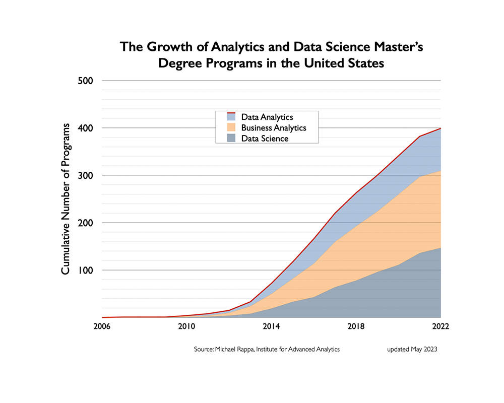 Growth of Graduate Degree Programs in Analytics and Data Science