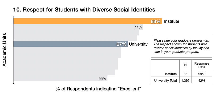 Respect for Students with Diverse Social Identities