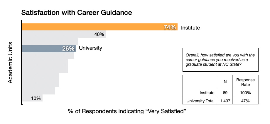 Satisfaction with Career Guidance