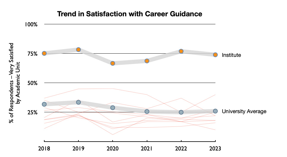 Trend in Satisfaction with Career Guidance