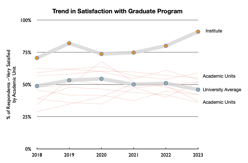 Trend in Satisfaction with Graduate Program