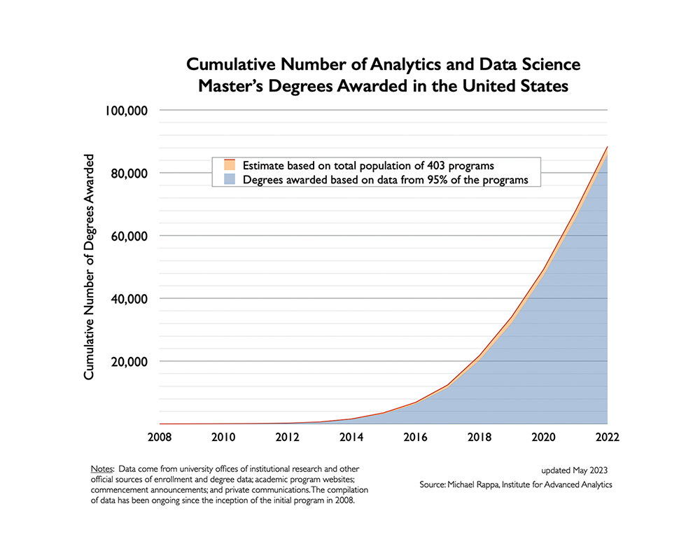 Cumulative Number of Graduates in Analytics and Data Science