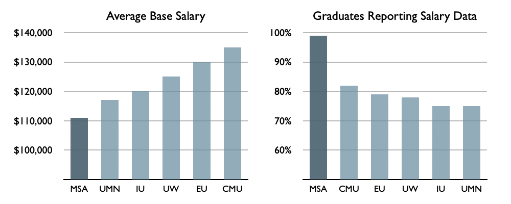 Average Base Salary