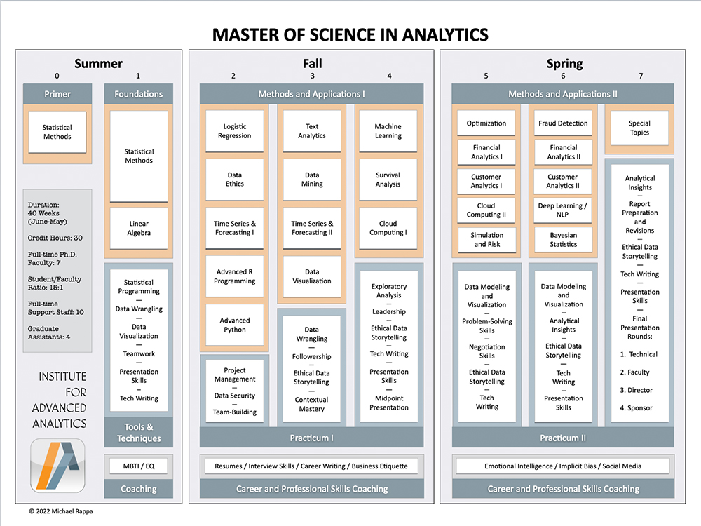 Master of Science in Analytics Curriculum Map