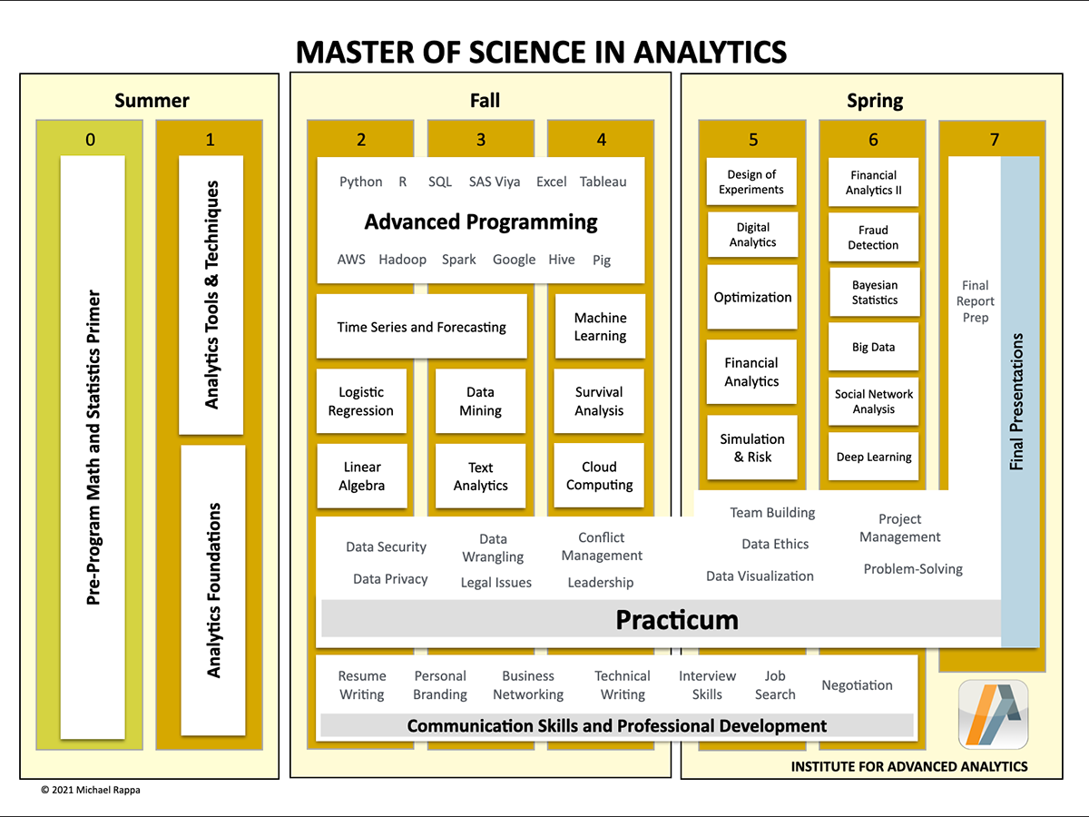 Master of Science in Analytics