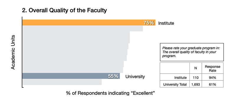 Overall Quality of the Faculty