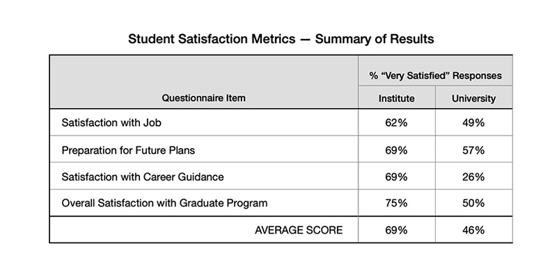 Student Satisfaction Metrics