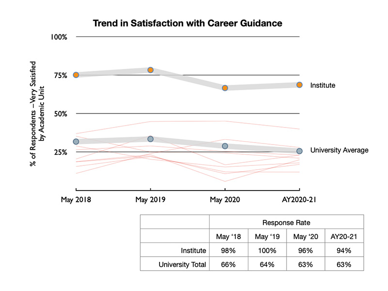 Trend in Satisfaction with Career Guidance