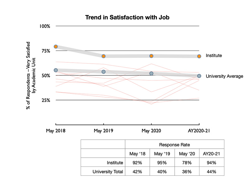 Trend in Satisfaction with Job