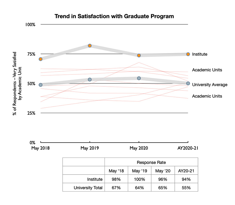 Trend in Satisfaction with Graduate Program