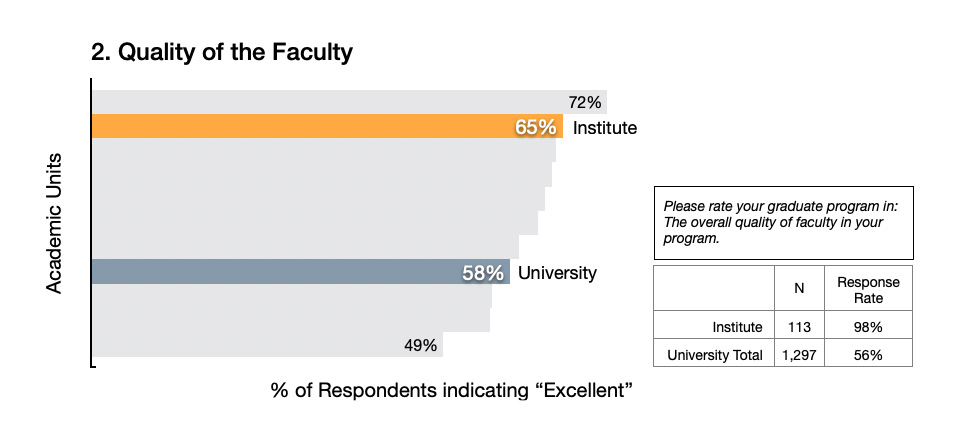 Overall Quality of the Faculty