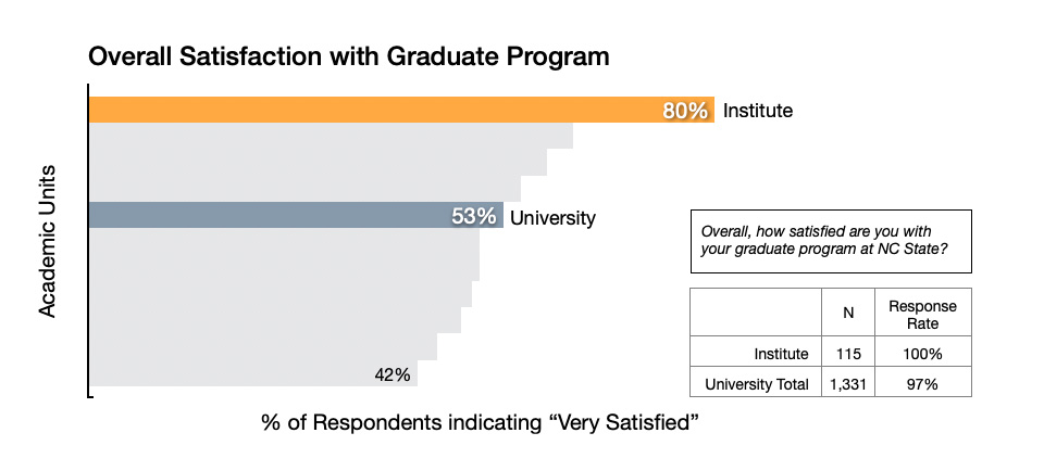 Satisfaction with Graduate Program