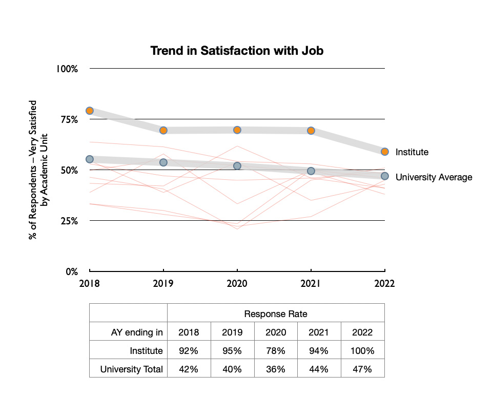 Trend in Satisfaction with Job