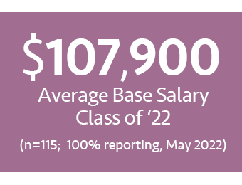 Average Salary = $107,900