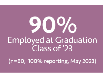 100% Job Placement by Graduation