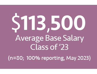 Average Salary = $107,900
