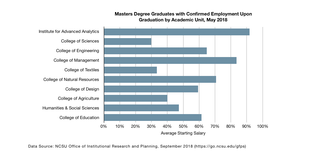 Table: Masters Degree Graduates Reported Employment Upon Graduation by Academic Unit, May 2018  Future Plans Survey – Office of Institutional Research and Planning, NC State University