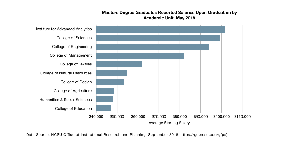 Table: Masters Degree Graduates Reported Salaries Upon Graduation by Academic Unit, May 2018  Future Plans Survey – Office of Institutional Research and Planning, NC State University