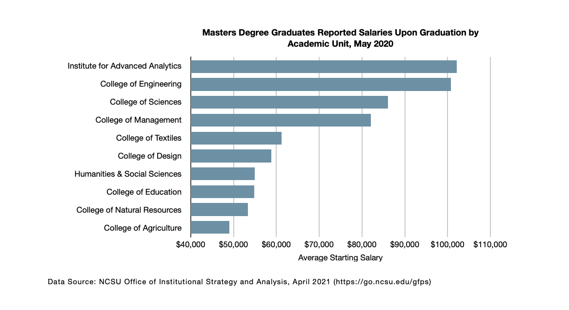 Table: Masters Degree Graduates Reported Salaries Upon Graduation by Academic Unit, May 2018  Future Plans Survey – Office of Institutional Research and Planning, NC State University