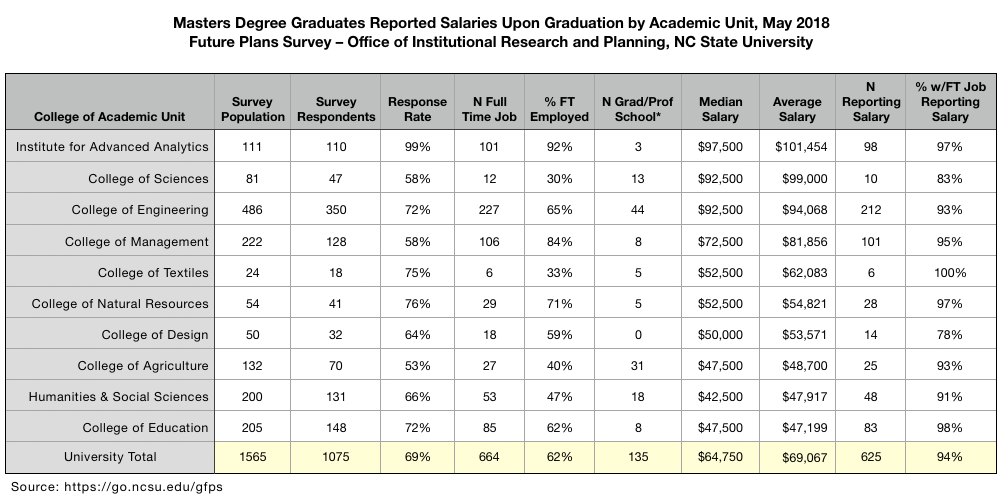 Table: Masters Degree Graduates Reported Salaries Upon Graduation by Academic Unit, May 2018 Future Plans Survey – Office of Institutional Research and Planning, NC State University