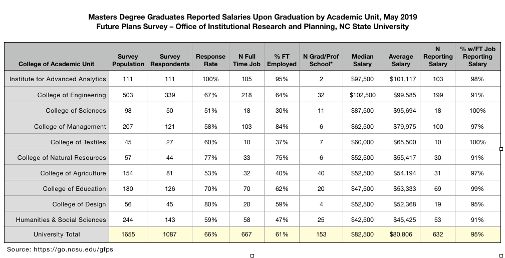 Table: Masters Degree Graduates Reported Salaries Upon Graduation by Academic Unit, May 2019  Future Plans Survey – Office of Institutional Research and Planning, NC State University