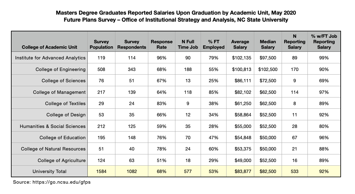 Table: Masters Degree Graduates Reported Salaries Upon Graduation by Academic Unit, May 2020  Future Plans Survey – Office of Institutional Research and Planning, NC State University