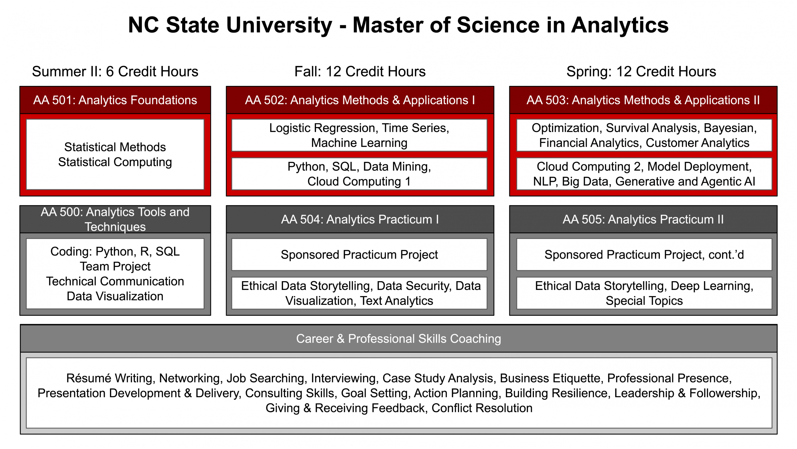 Master of Science in Analytics curriculum map